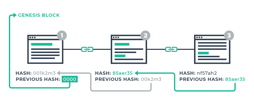 Genesis block. Генезис блок. Хеш блока. Блокчейн хеш. Хеширование в блокчейне.